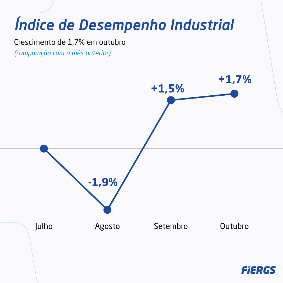 Pesquisa da FIERGS revela crescimento na atividade industrial