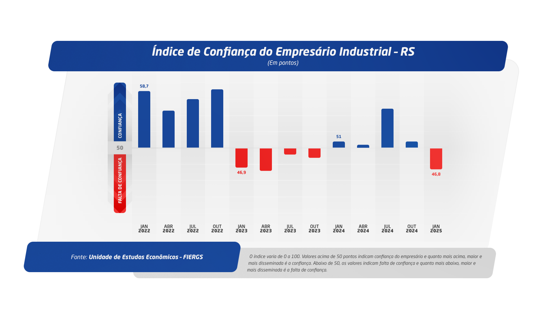 Confiança do industrial gaúcho registra forte queda nos últimos dois meses